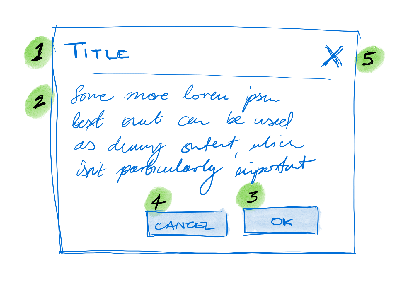 Diagram outlining logical markup ordering of a dialog