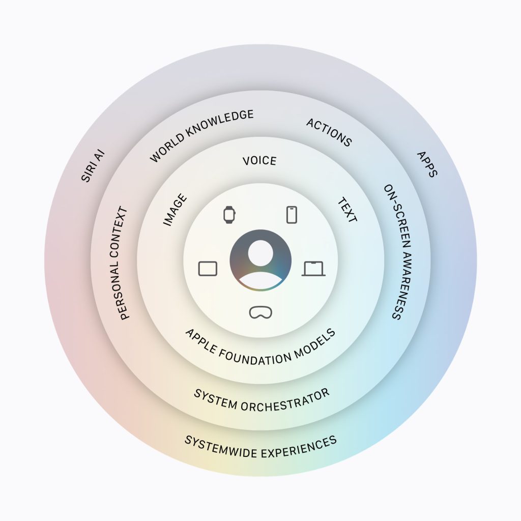Layered diagram showing how Siri AI understands user context