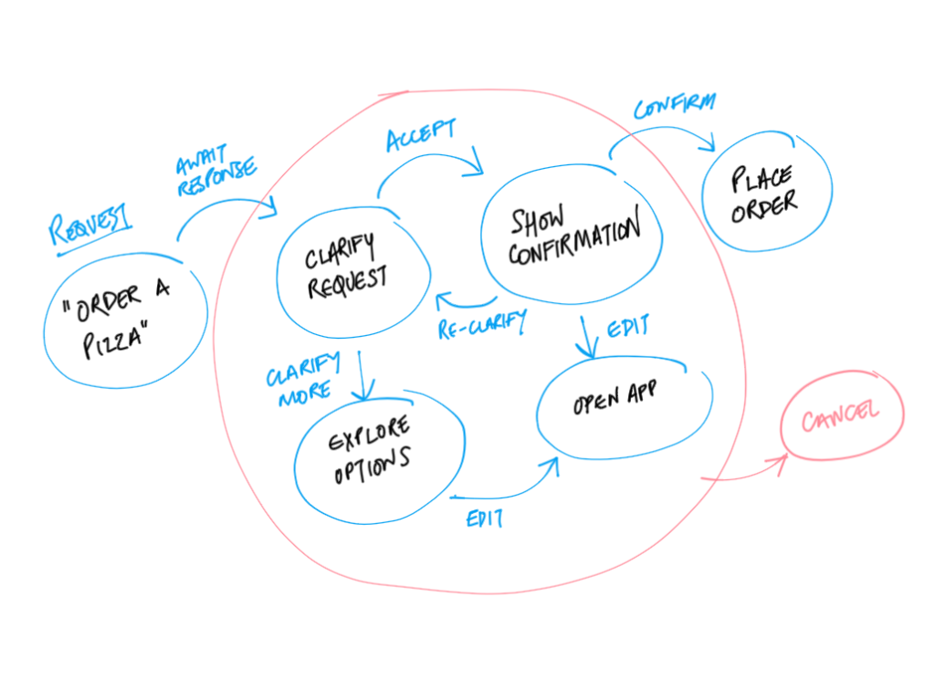 Example state chart for ordering a pizza via an AI Agent
